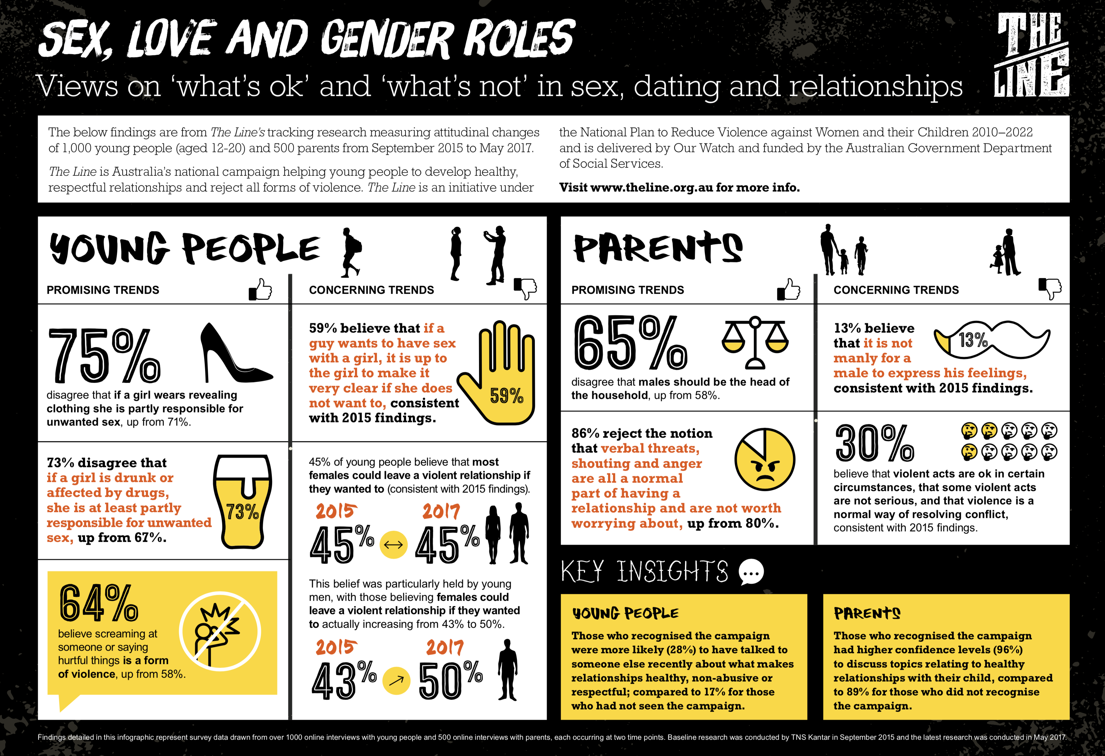 Infographic with facts and statistics represented in type design and icon illustration in black, yellow and orange colours on a white background.