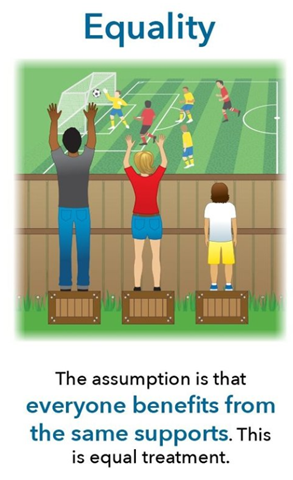 Image depicting a man, woman and child standing on boxes watching a soccer match. The child cannot see the soccer match due his height not being tall enough to see over the wooden fence. The caption says: The assumption is that everyone benefits from the same supports. This is equal treatment.