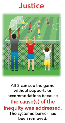 Image depicting a man, woman and child watching a soccer match over and through an open wire fence. Caption reads All 3 can see the game without supports or accommodations because they cause(s) of the inequity was addressed. The systemic barrier has been removed.